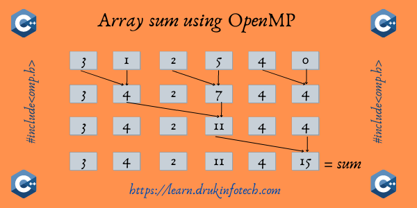 Array sum using OpenMP