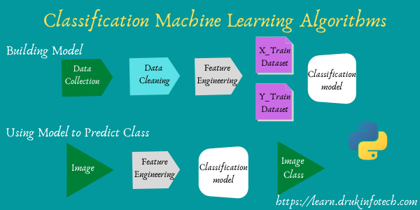 Image classification using machine learning
