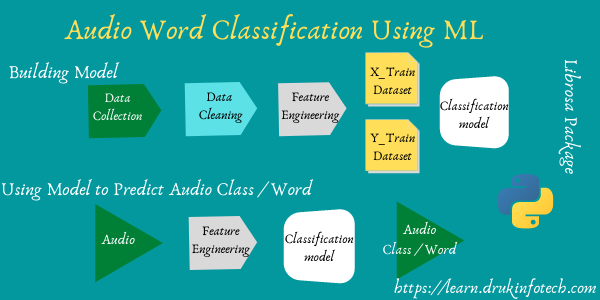 Audio Word Classification Using Machine Learning
